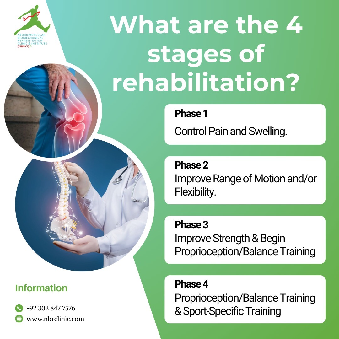 Four stages of rehabilitation: rest and protect injury, recover mobility, regain strength, and restore functional movement
