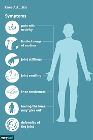 Knee arthritis symptoms infographic showing pain, swelling, stiffness and limited mobility – NBR Clinic